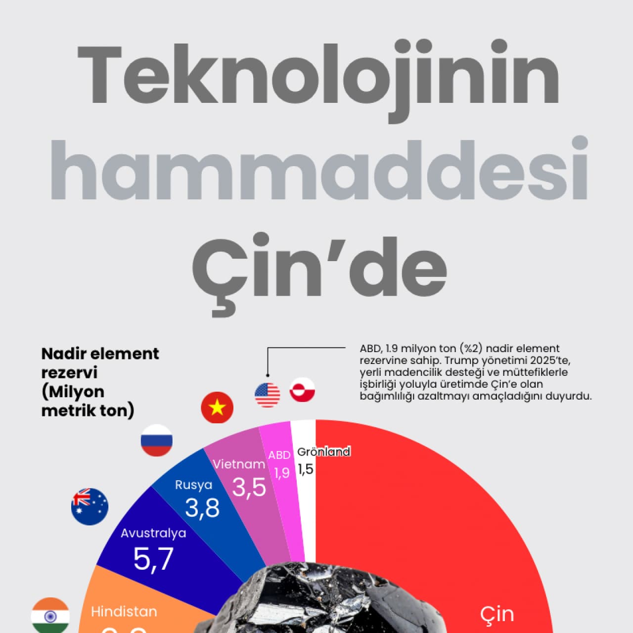 Teknolojinin hammaddesi Çin’de