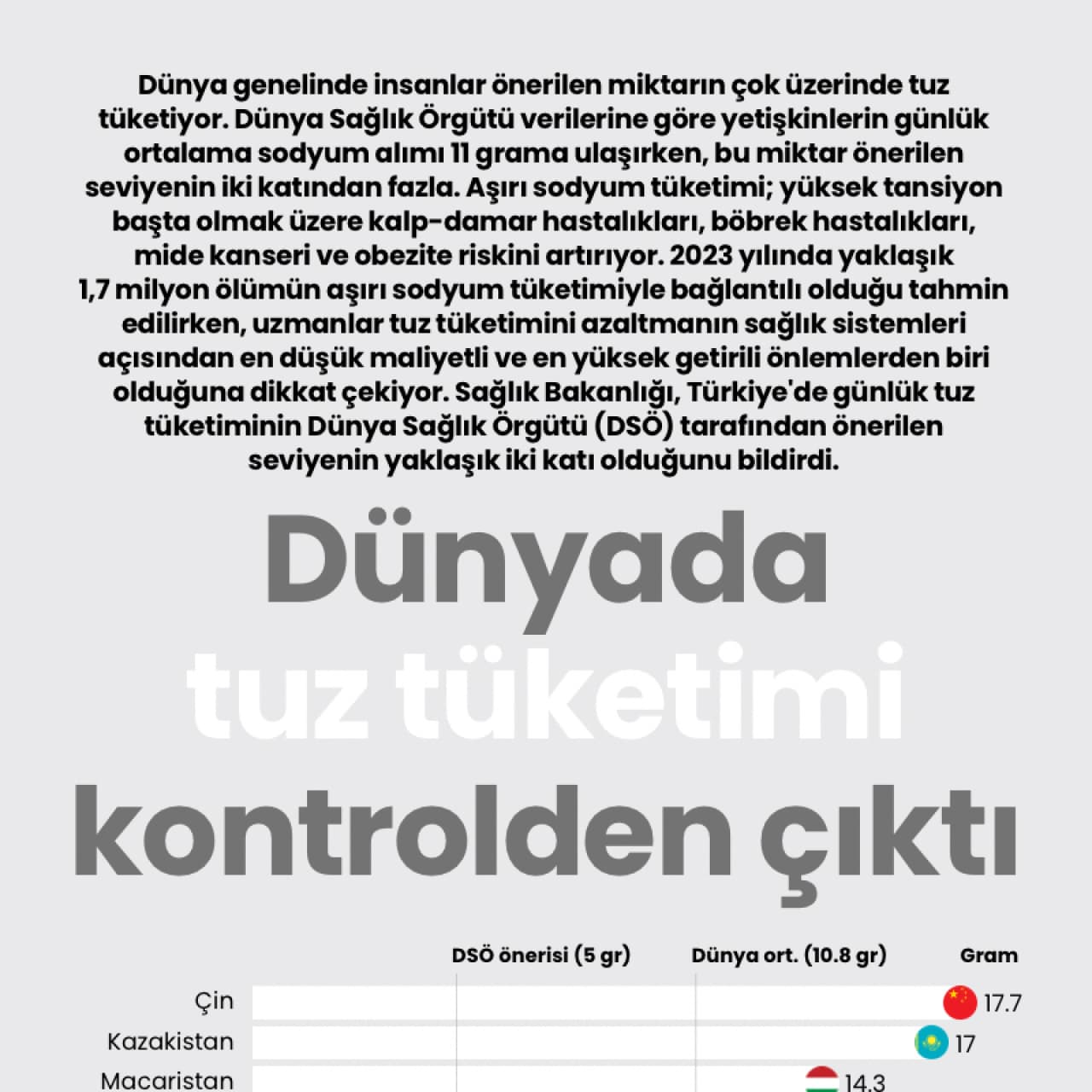 Dünyada tuz tüketimi kontrolden çıktı