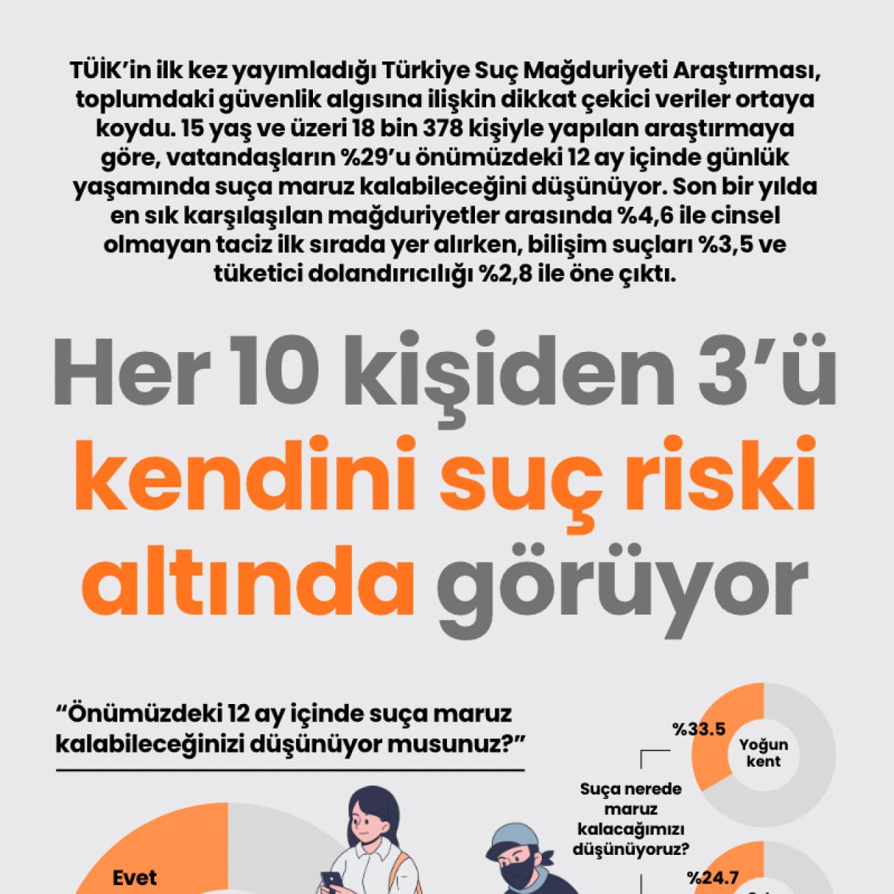 Her 10 kişiden 3’ü kendini suç riski altında görüyor