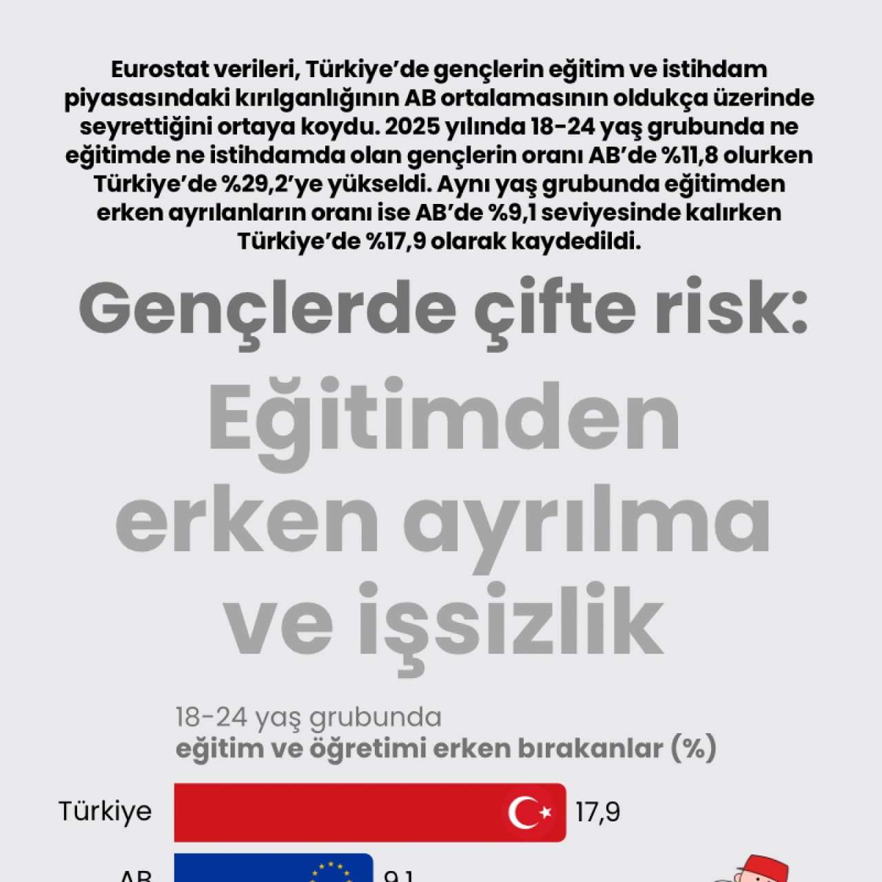 Gençlerde çifte risk: Eğitimden erken ayrılma ve işsizlik