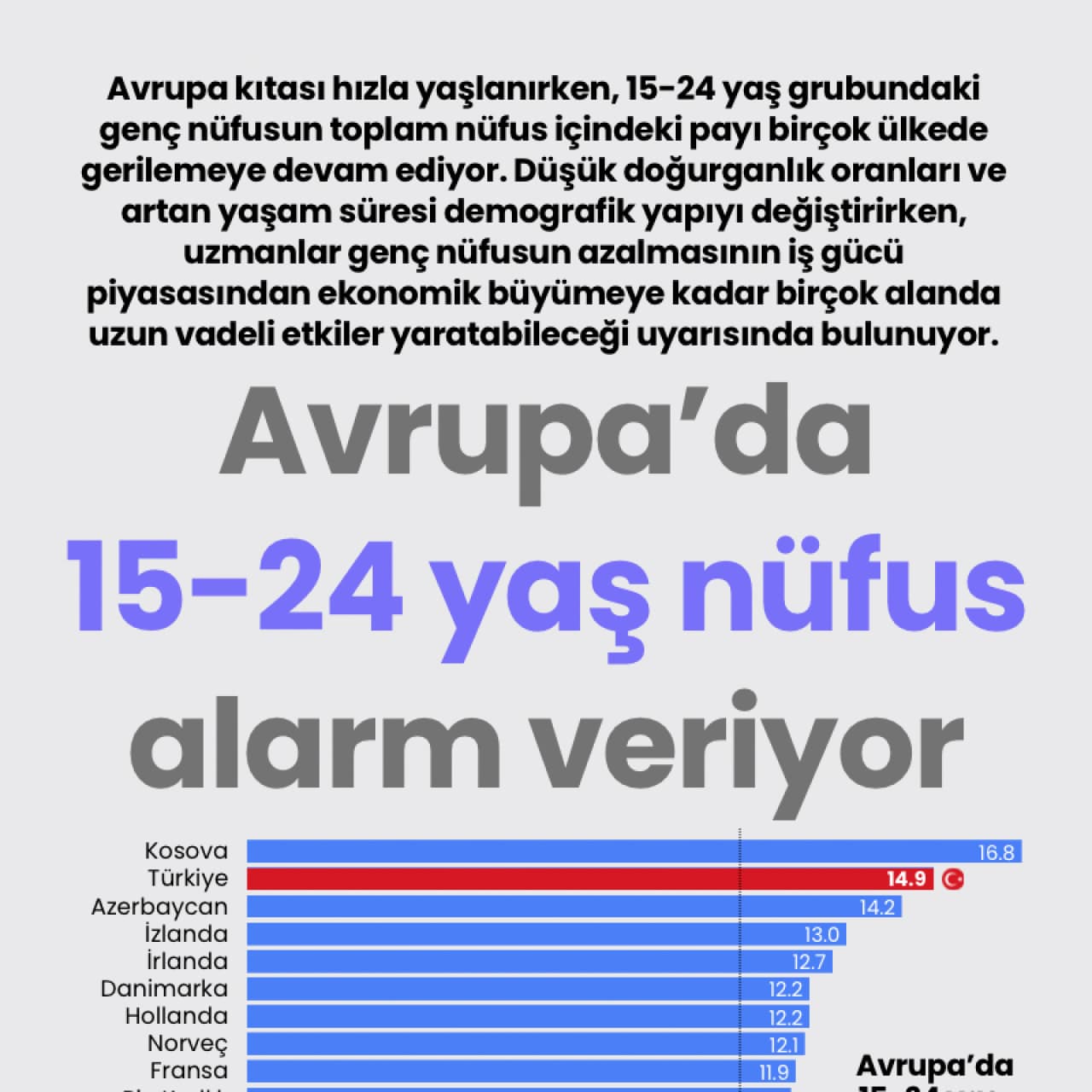 Avrupa’da 15-24 yaş nüfus alarm veriyor