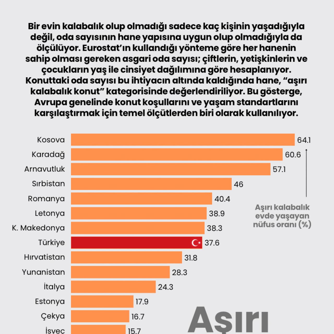 Aşırı kalabalık evde yaşayan nüfus oranı