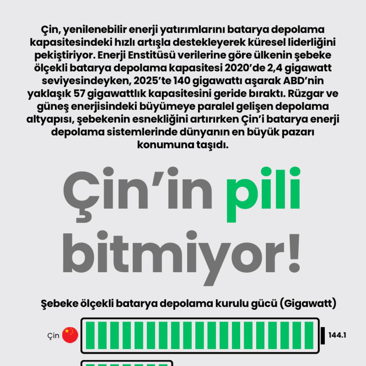 Çin’in pili bitmiyor!