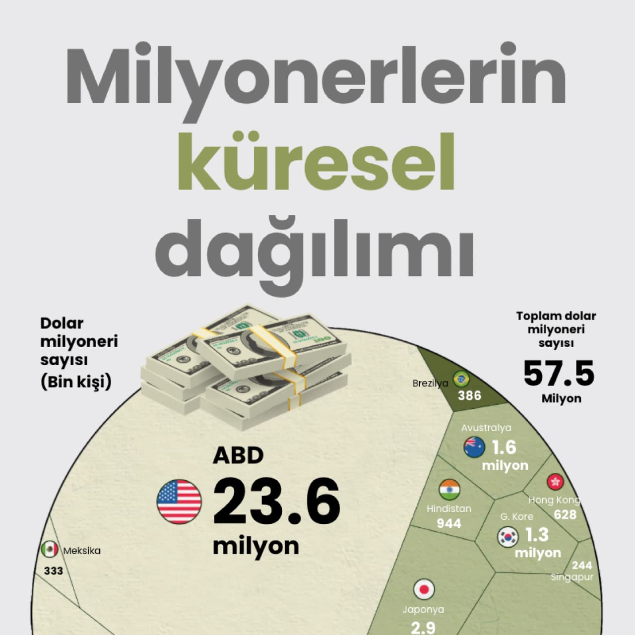 Milyonerlerin küresel dağılımı