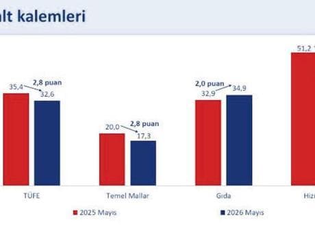 Mayısta enflasyon yüzde 1.71 arttı