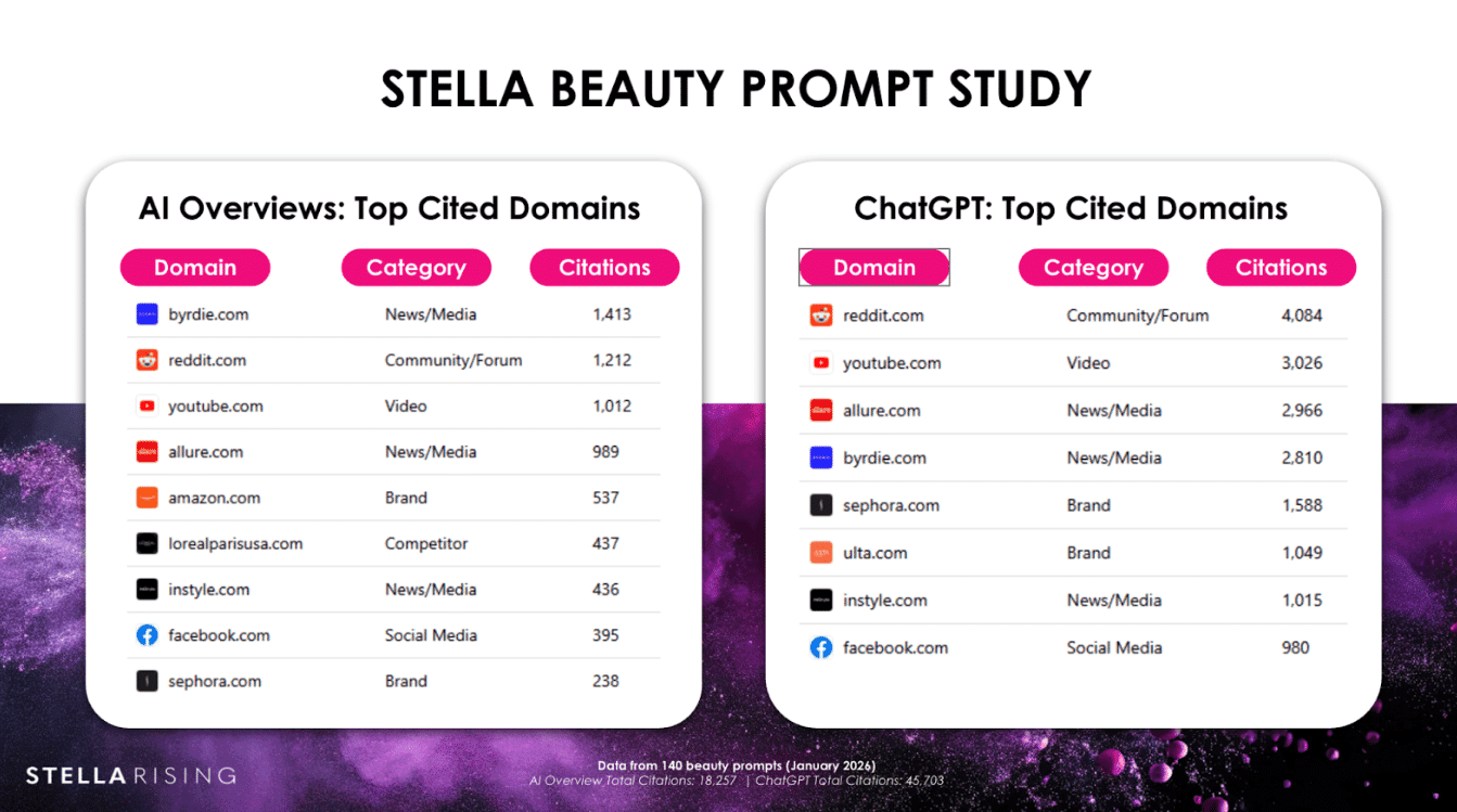 How social discovery shapes AI search visibility in beauty