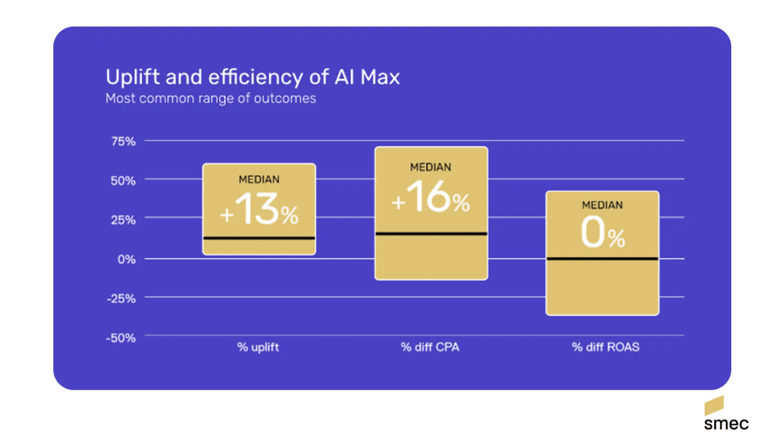 AI Max, geliri %13 artırıyor ancak daha yüksek EBM sağlıyor: Çalışma