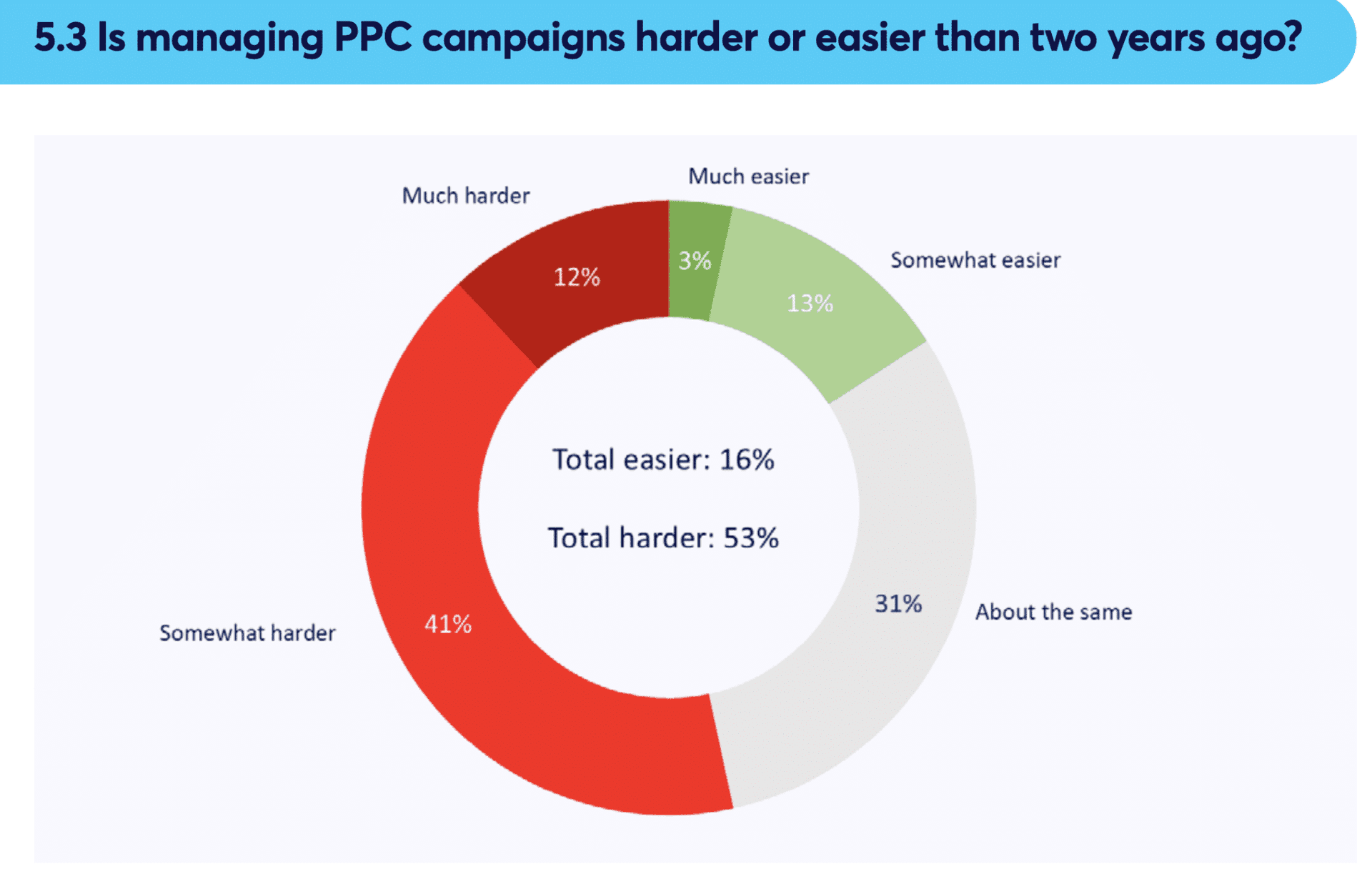 Anket: PPC giderek zorlaşıyor ve yapay zeka haftada yalnızca 5 saat tasarruf sağlıyor