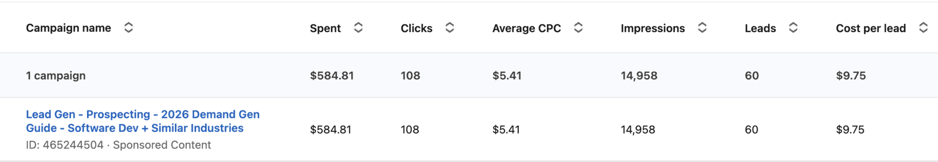 LinkedIn Ads on a budget: How one playbook drove sub -$ 10 CPL
