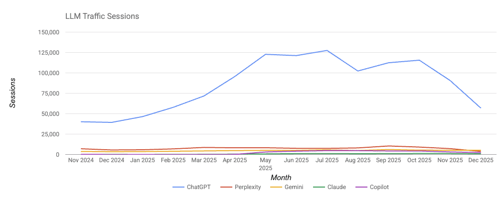The real story behind the 53% drop in SaaS AI traffic