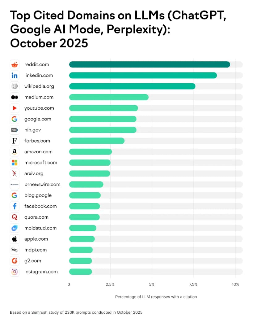 Reddit ve Wikipedia'yı kovalamayı bırakın: Yapay zeka önerilerini gerçekte yönlendiren şey nedir?