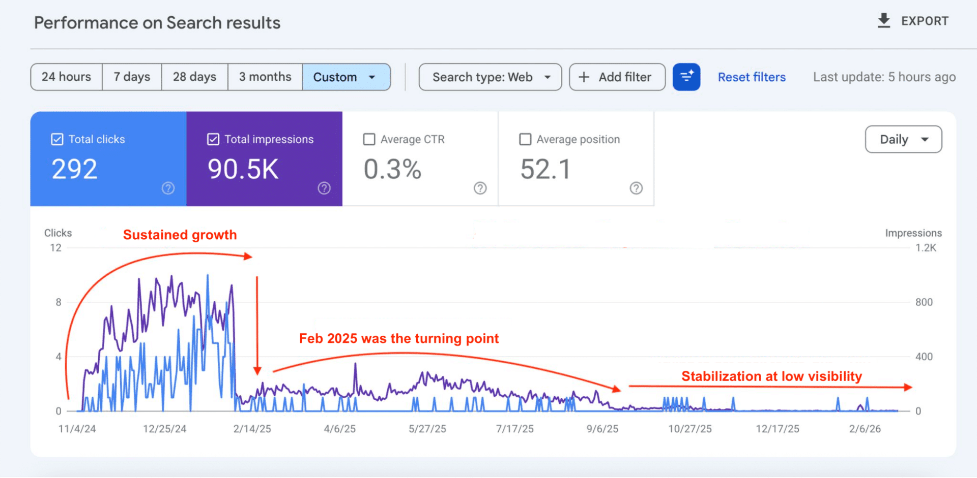 Yapay zeka tarafından oluşturulan içeriğin Google Arama'daki performansı: 16 aylık bir deney