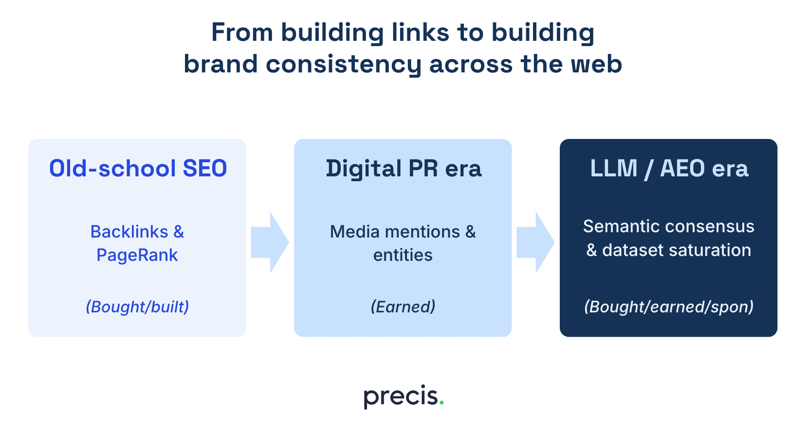 Ücretli medya yapay zeka aramasında bir SEO yatırımı haline geliyor